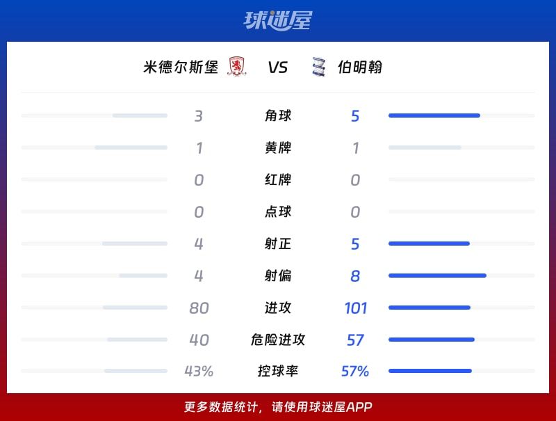 米德尔斯堡vs伯明翰数据统计