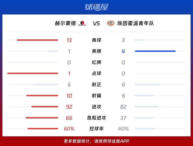 赫尔蒙德vs埃因霍温青年队数据统计