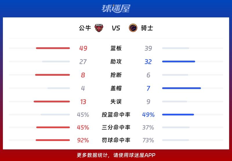 公牛vs骑士球队数据