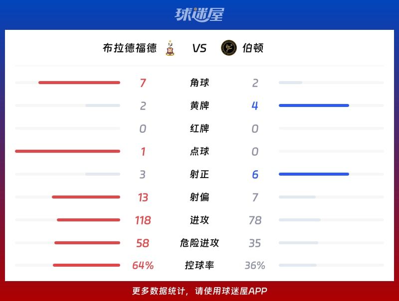 布拉德福德vs伯顿数据统计