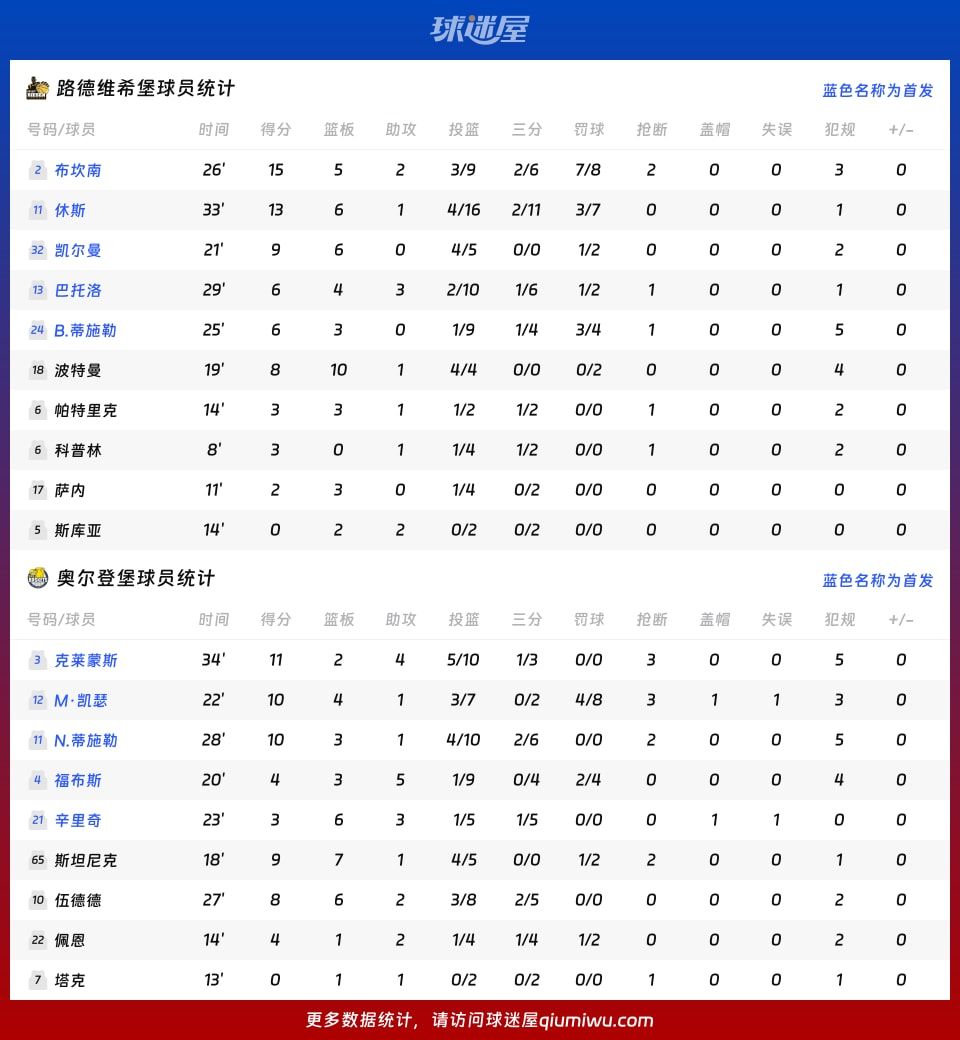 路德维希堡vs奥尔登堡球员数据