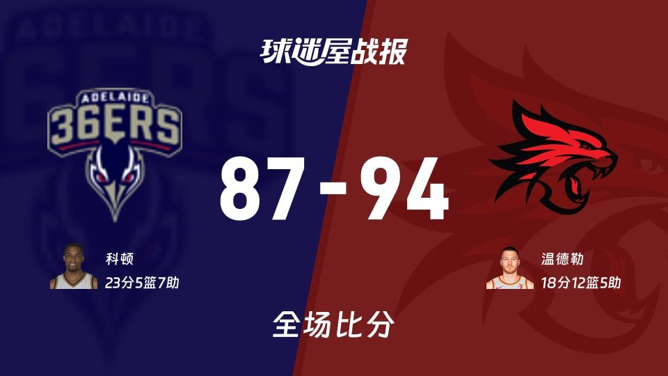 NBL阿德莱德36人vs珀斯野猫战报：87-94，温德勒18+12+5