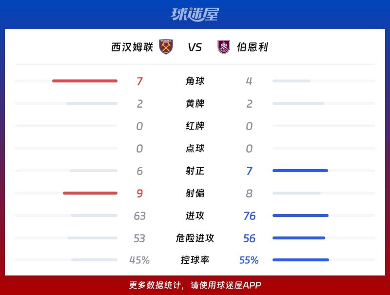 西汉姆联vs伯恩利数据统计
