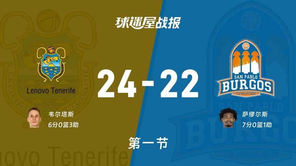 西篮甲常规赛:首节战罢,特内里费以24-22领先圣帕罗布哥斯,韦尔塔斯6+3