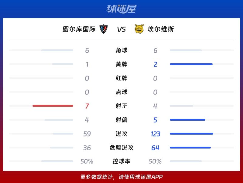 图尔库国际vs埃尔维斯数据统计