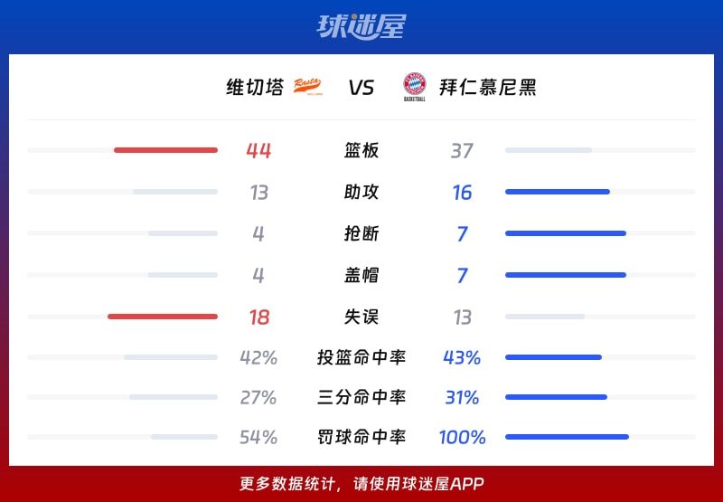 维切塔vs拜仁慕尼黑球队数据