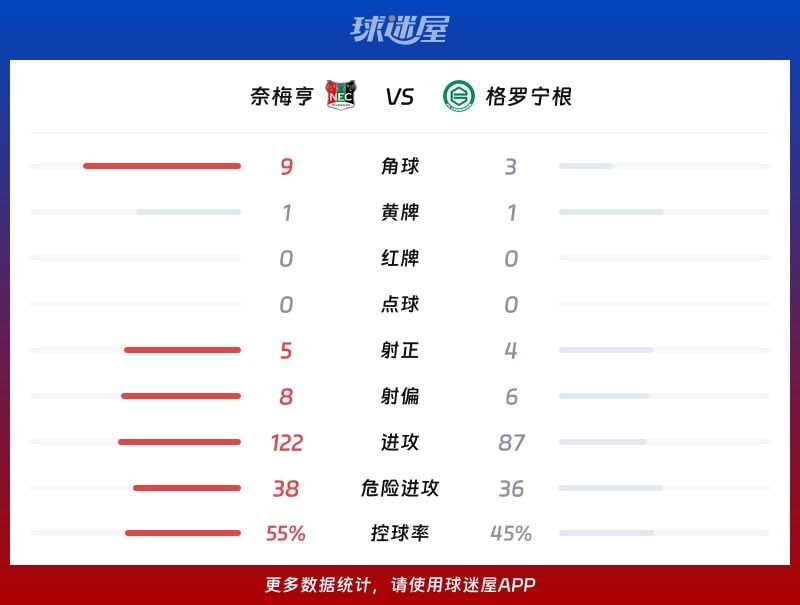 奈梅亨vs格罗宁根数据统计