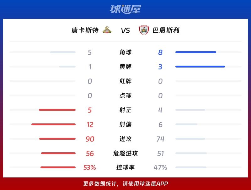 唐卡斯特vs巴恩斯利数据统计