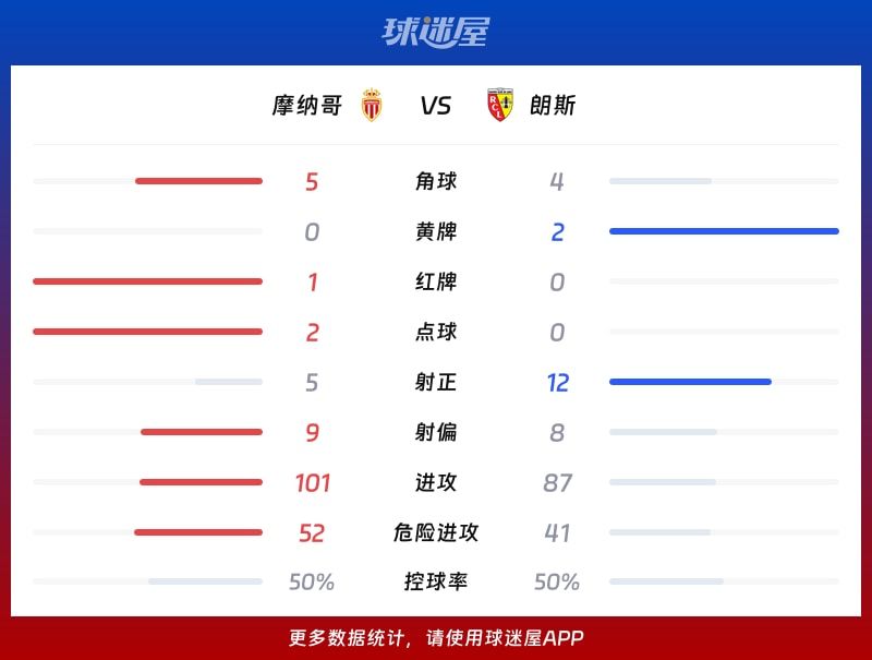 摩纳哥vs朗斯数据统计