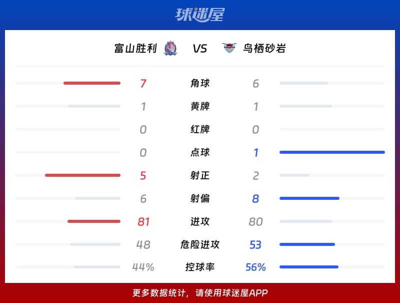 富山胜利vs鸟栖砂岩数据统计