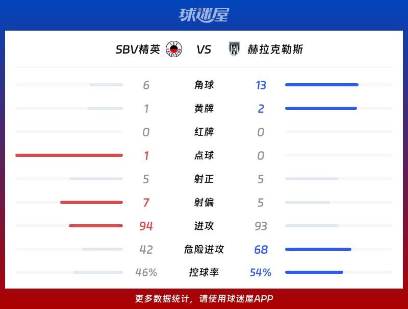 SBV精英vs赫拉克勒斯数据统计