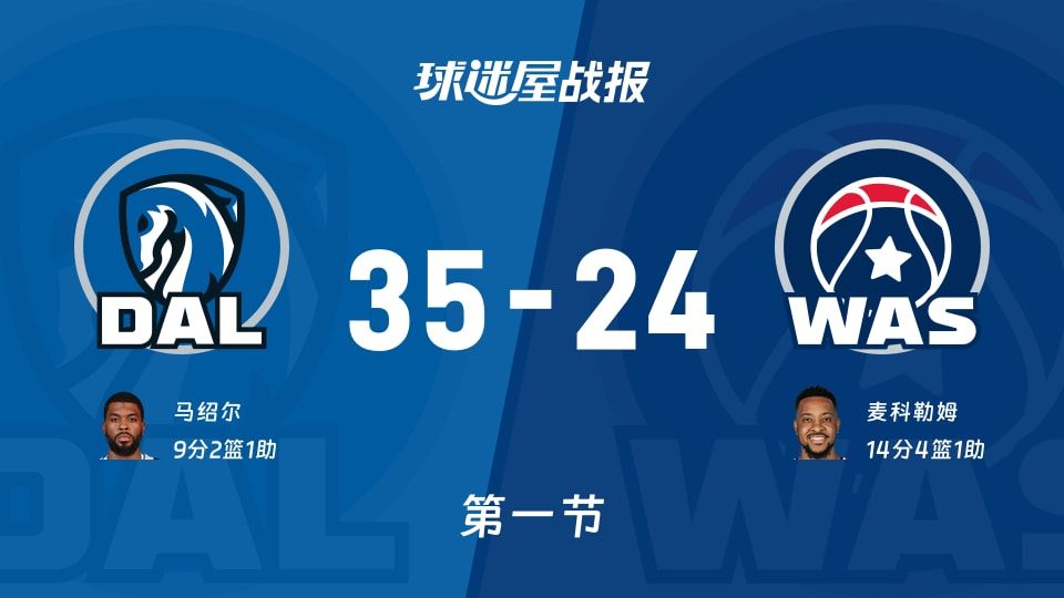 NBA常规赛:独行侠第一节领先奇才11分,马绍尔得到9分,麦科勒姆得到14分