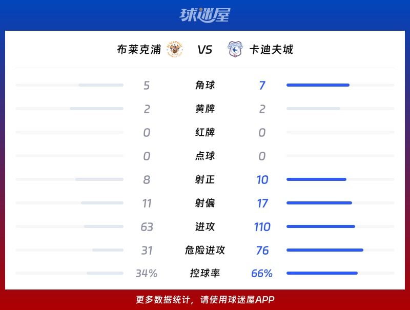 布莱克浦vs卡迪夫城数据统计