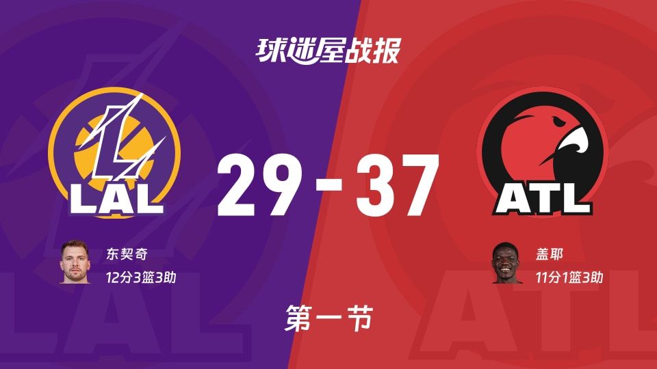 NBA常规赛：老鹰第一节领先湖人8分，盖耶得到11分，东契奇得到12分