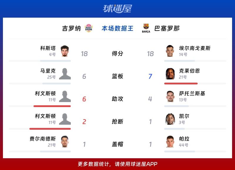 吉罗纳vs巴塞罗那各项最佳