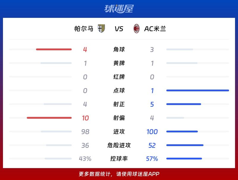 帕尔马vsAC米兰数据统计