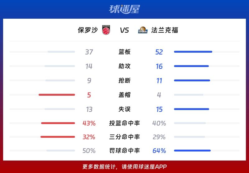 保罗沙vs法兰克福球队数据