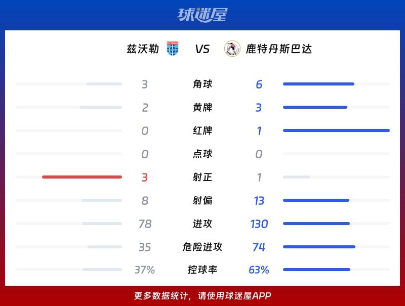 兹沃勒vs鹿特丹斯巴达数据统计