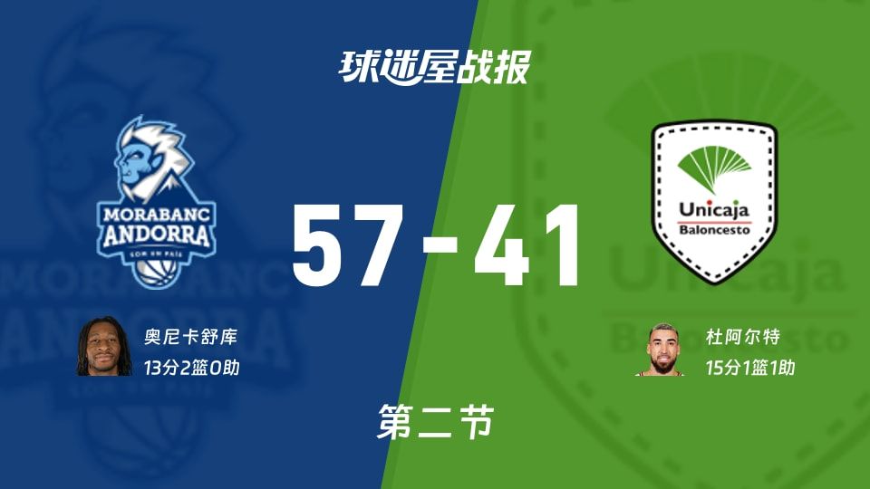 安道尔BCvs马拉加：半场结束，安道尔BC57-41马拉加，杜阿尔特得到15分