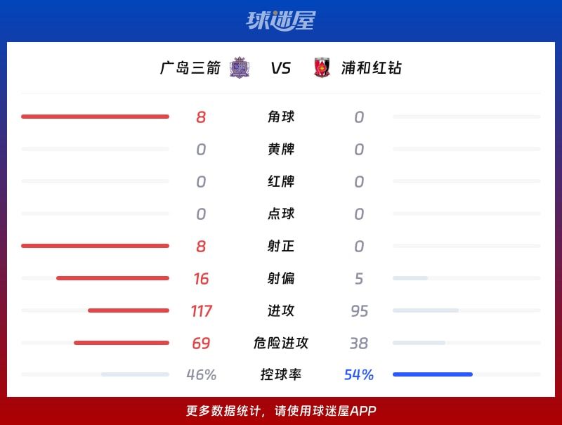 广岛三箭vs浦和红钻数据统计
