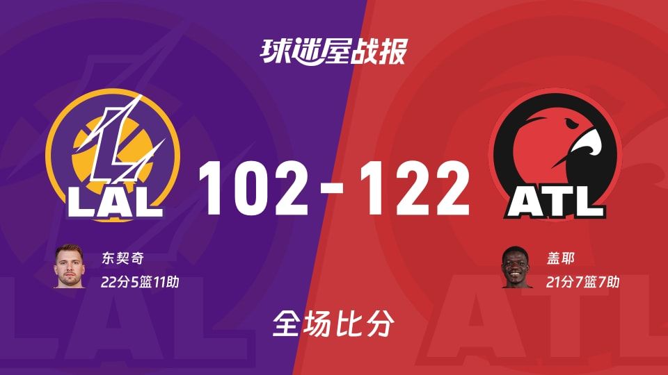 NBA常规赛:盖耶21+7+7,老鹰以122-102战胜湖人 NBA常规赛:盖耶21+7+7,老鹰以122-102战胜湖人