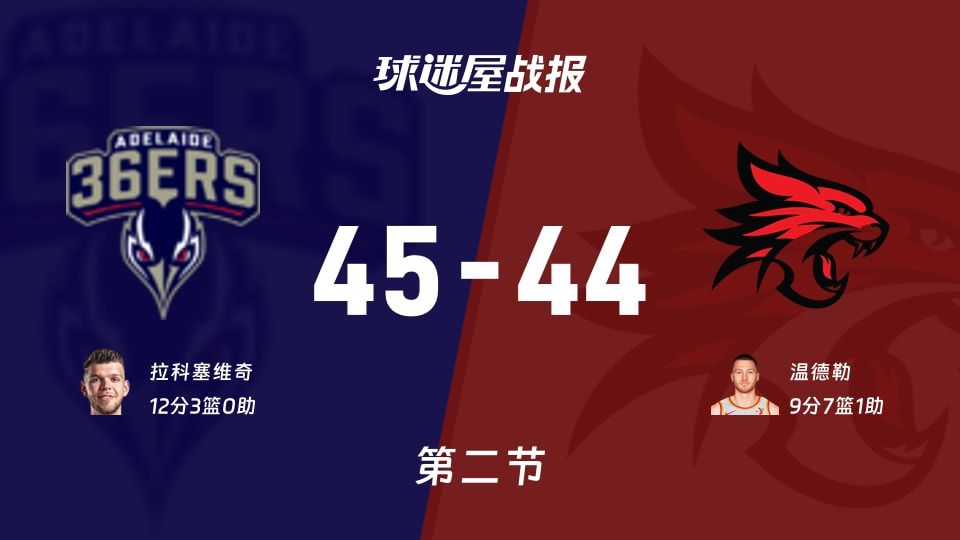 NBL常规赛:阿德莱德36人次节领先珀斯野猫1分,拉科塞维奇得到12分,温德勒得到9分