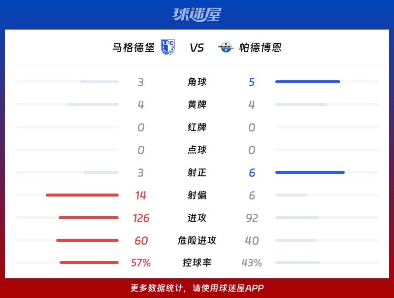 马格德堡vs帕德博恩数据统计