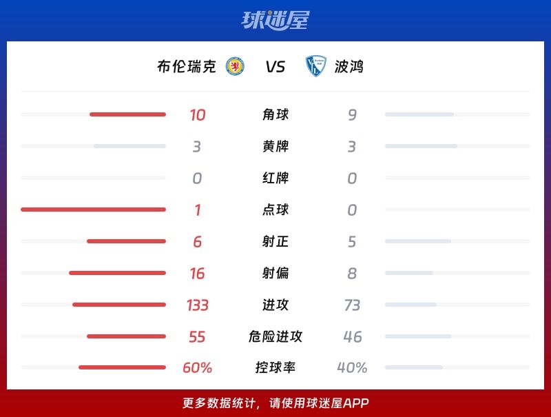 布伦瑞克vs波鸿数据统计