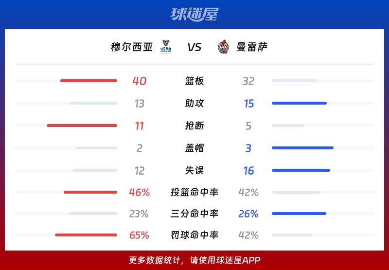 穆尔西亚vs曼雷萨球队数据