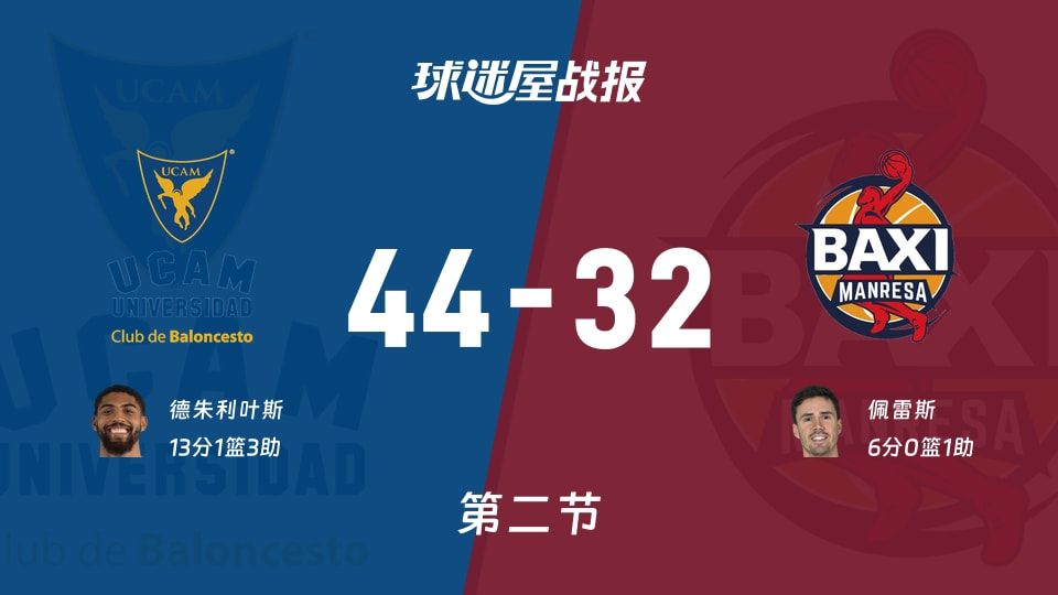 西篮甲常规赛:次节结束,穆尔西亚以44-32领先曼雷萨,德朱利叶斯13+1+3