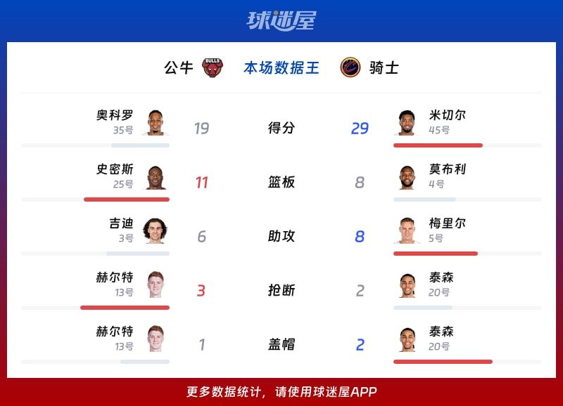 公牛vs骑士各项最佳