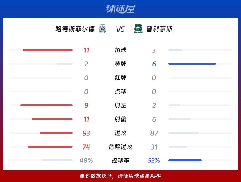 哈德斯菲尔德vs普利茅斯数据统计