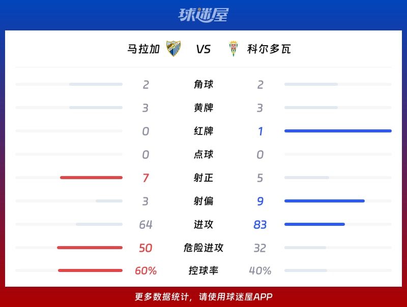 马拉加vs科尔多瓦数据统计
