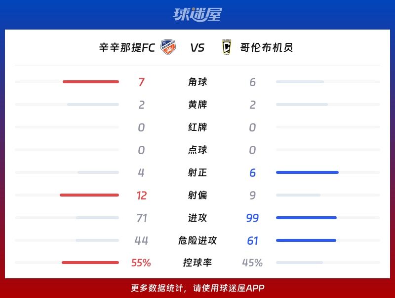 辛辛那提FCvs哥伦布机员数据统计