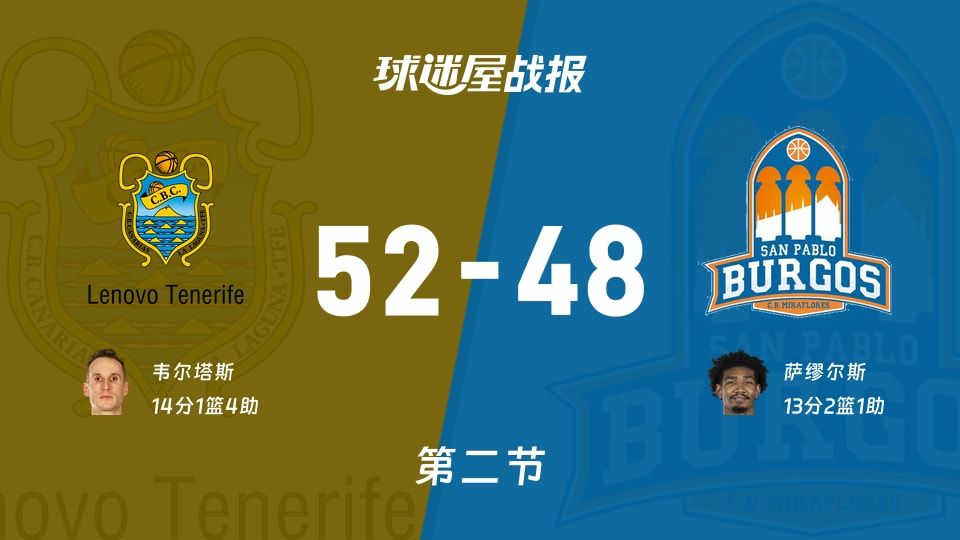 西篮甲常规赛:次节结束,特内里费以52-48领先圣帕罗布哥斯,韦尔塔斯14+1+4