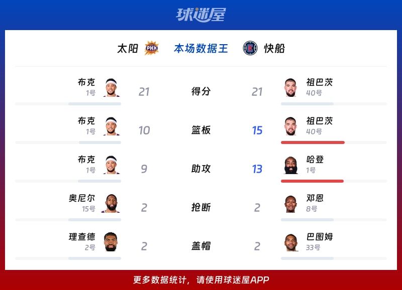 太阳vs快船各项最佳