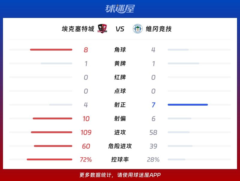 埃克塞特城vs维冈竞技数据统计