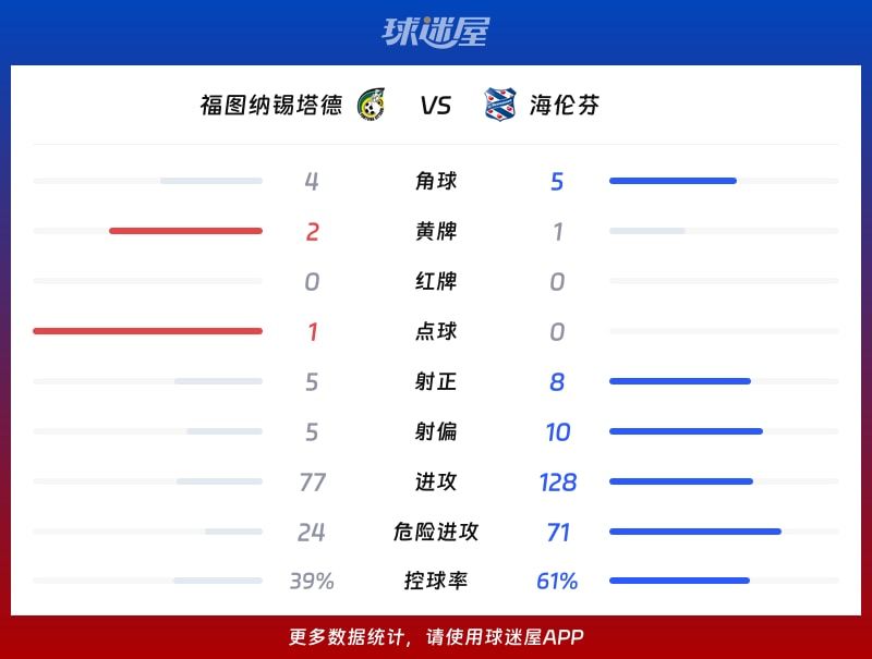 福图纳锡塔德vs海伦芬数据统计