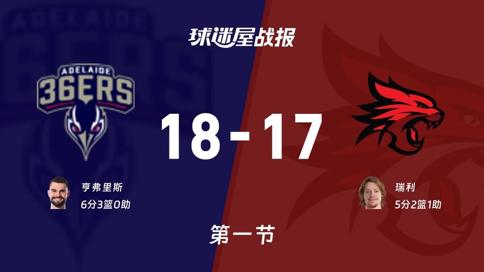 NBL常规赛:阿德莱德36人首节领先珀斯野猫1分,亨弗里斯得到6分,瑞利得到5分