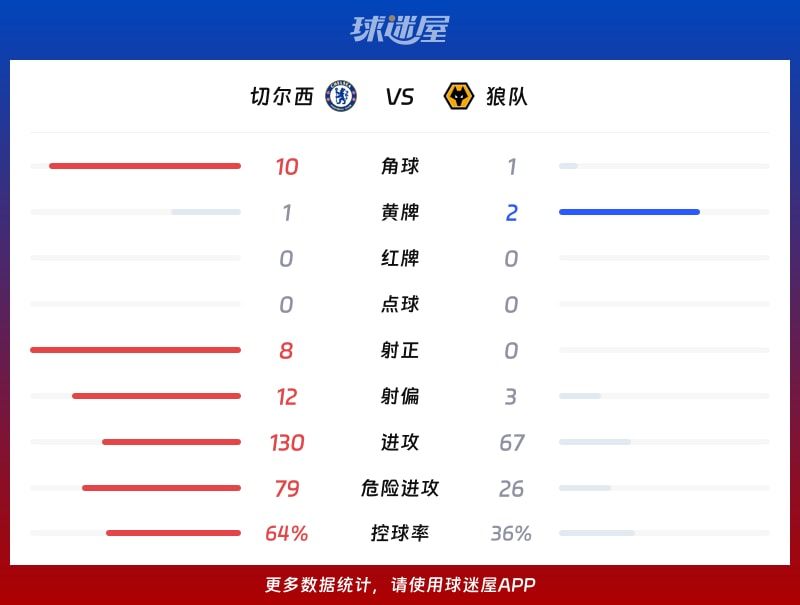 切尔西vs狼队数据统计