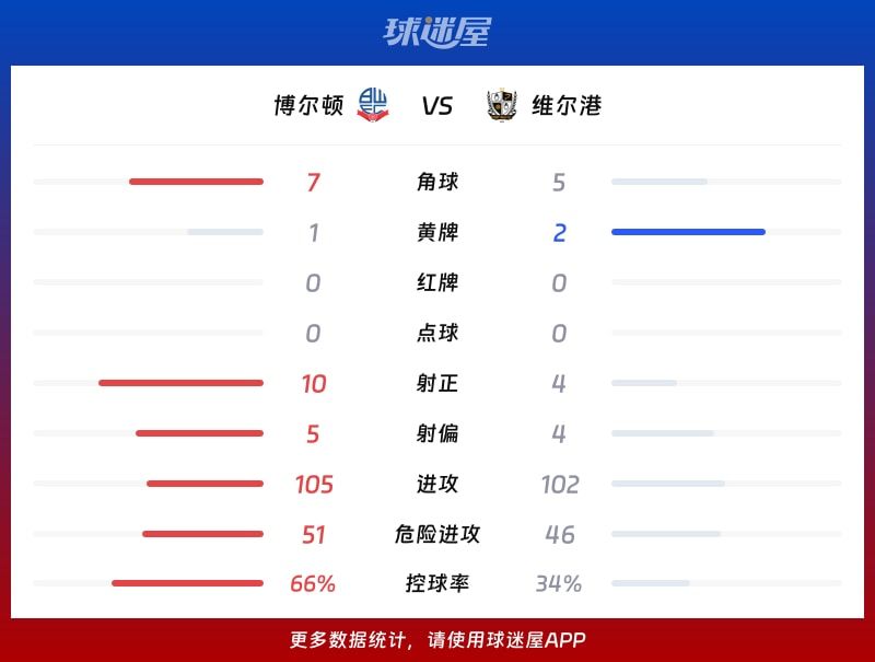 博尔顿vs维尔港数据统计