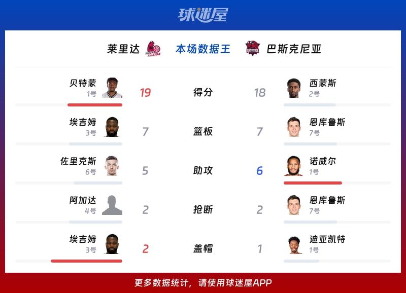 莱里达vs巴斯克尼亚各项最佳