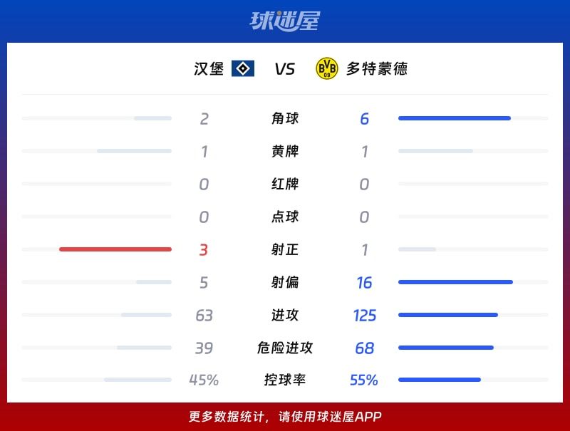 汉堡vs多特蒙德数据统计
