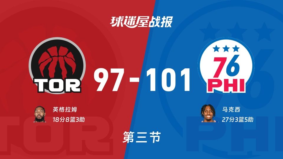 NBA常规赛：76人第三节领先猛龙4分，马克西得到27分，英格拉姆得到18分
