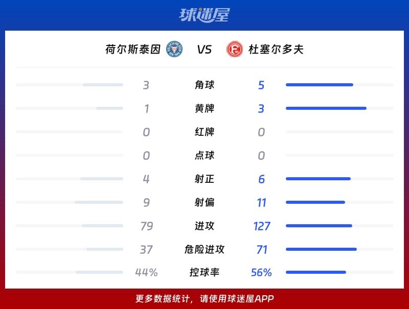 荷尔斯泰因vs杜塞尔多夫数据统计
