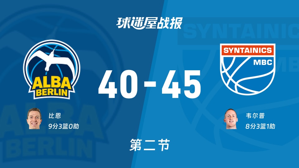 ALBA柏林vs中央德国:半场结束,ALBA柏林40-45中央德国,比恩得到9分