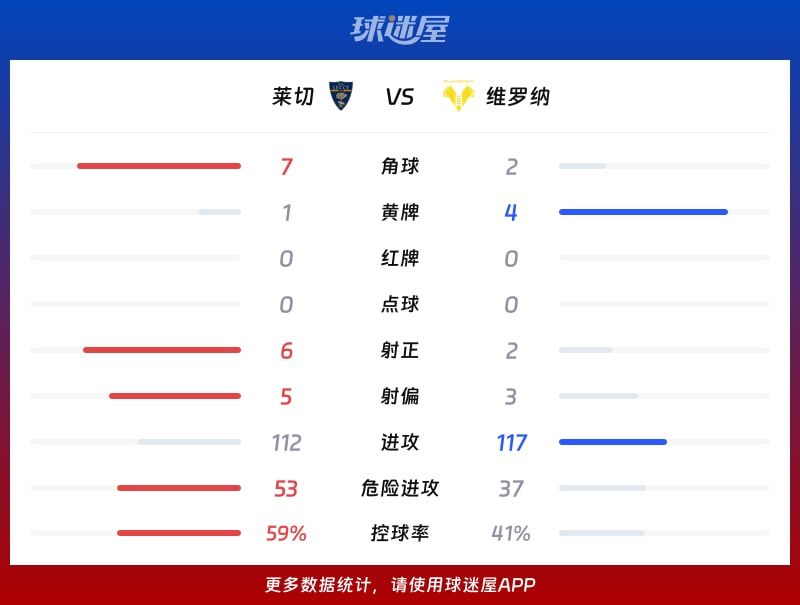 莱切vs维罗纳数据统计