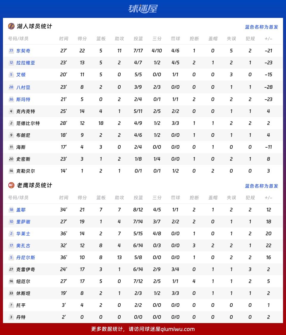 湖人vs老鹰球员数据