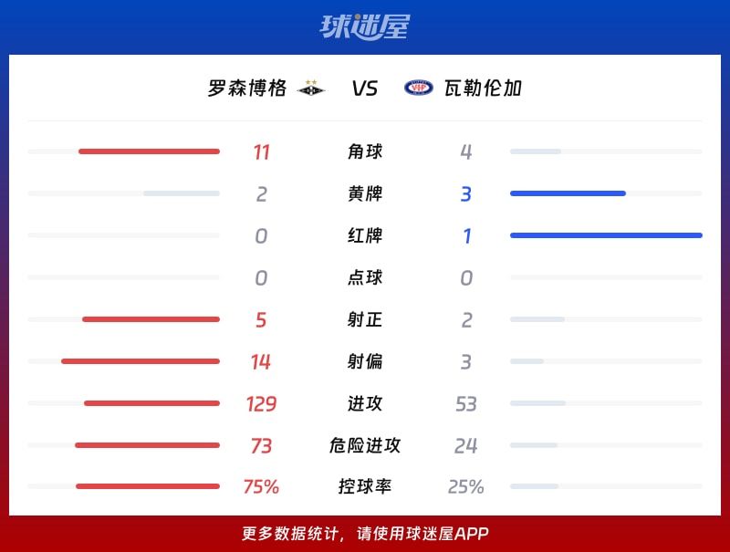 罗森博格vs瓦勒伦加数据统计