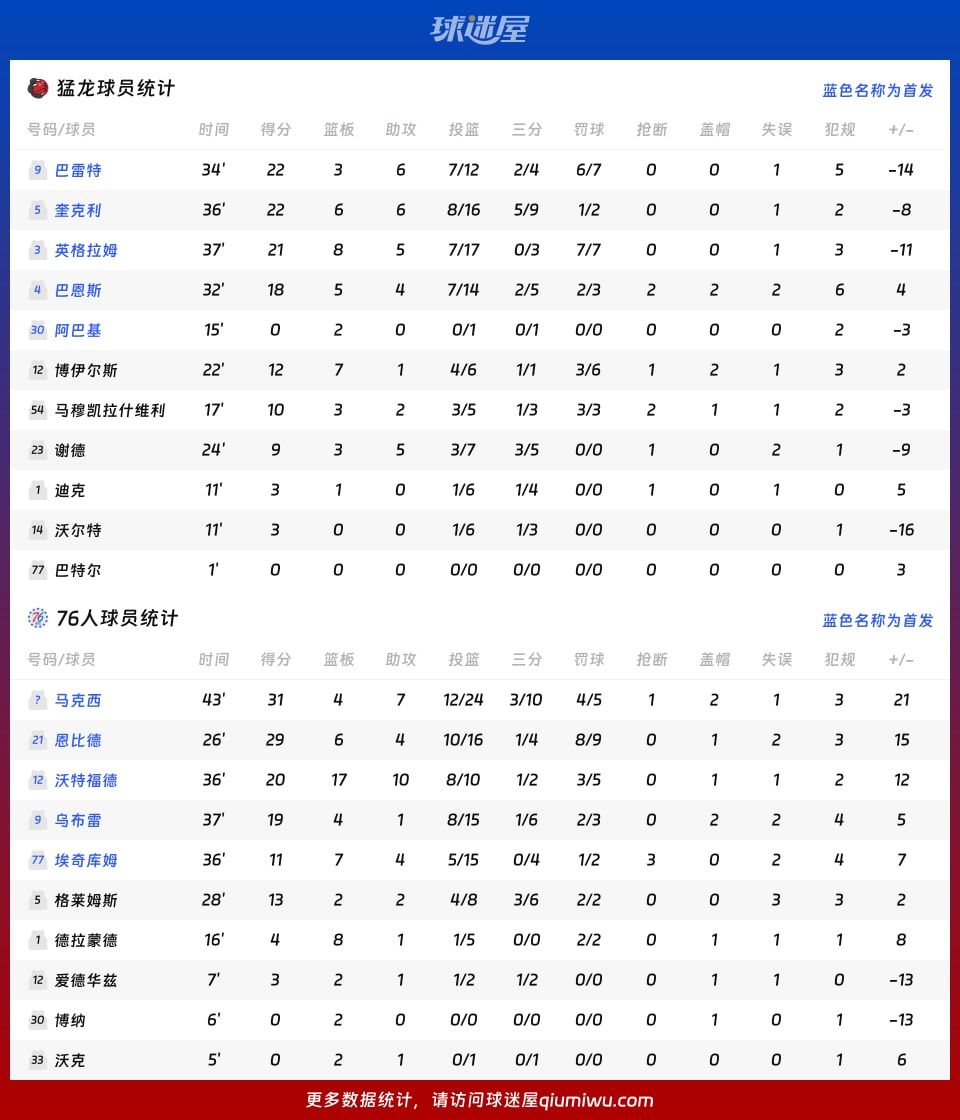 猛龙vs76人球员数据